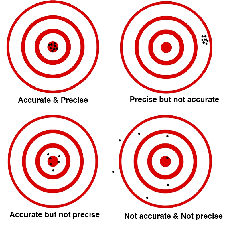 Accurate target